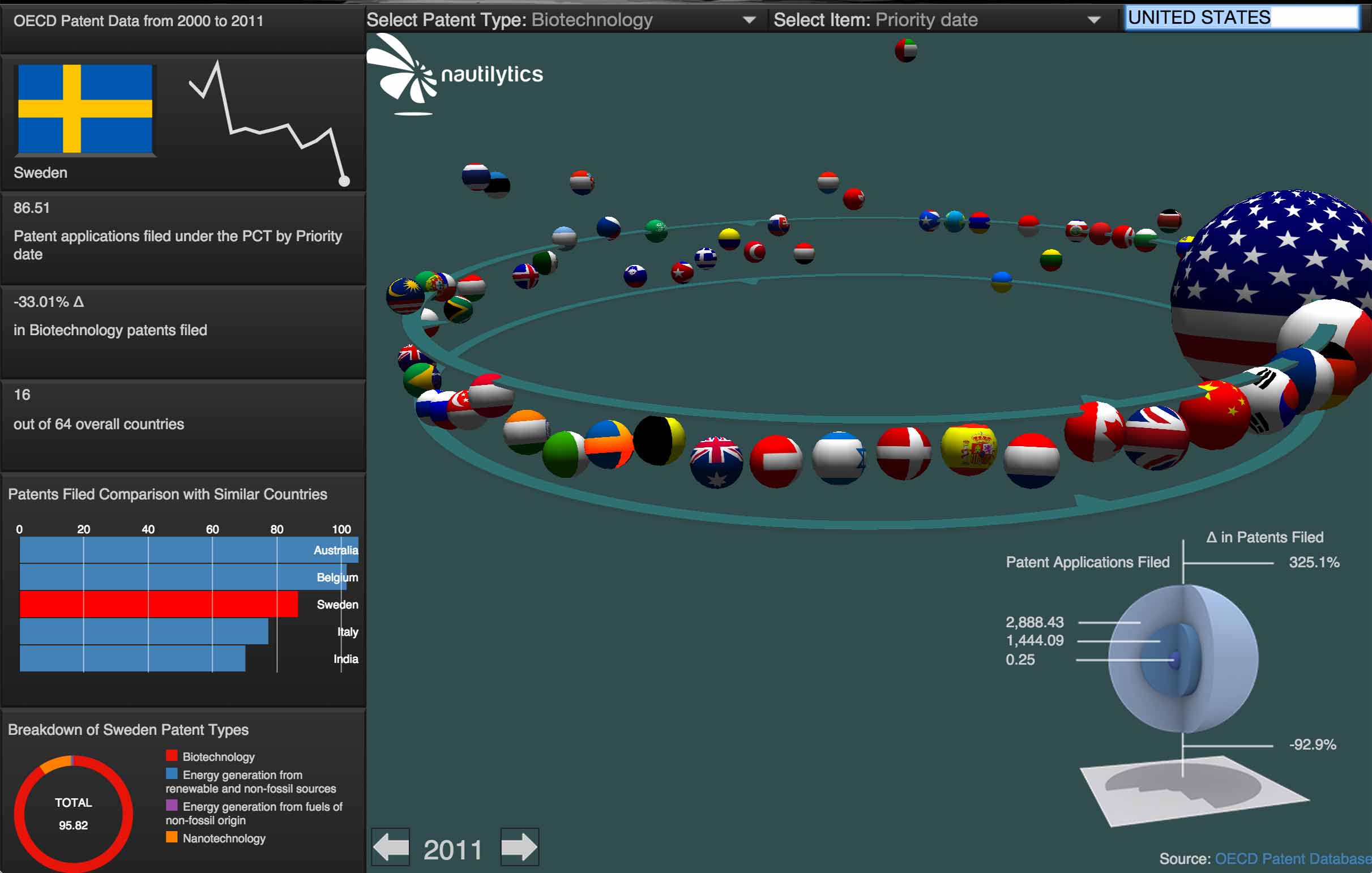 OECD Patent Visualization