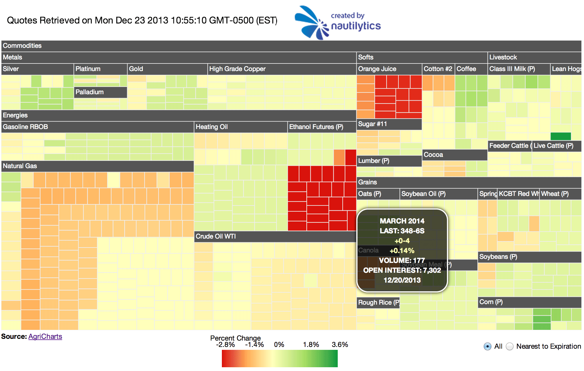 Commodity Market Heatmap